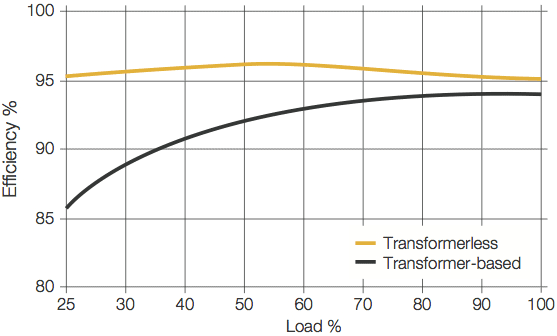 UPS AC-DC efficiency curves diagram