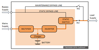 UPS components, showing static switch