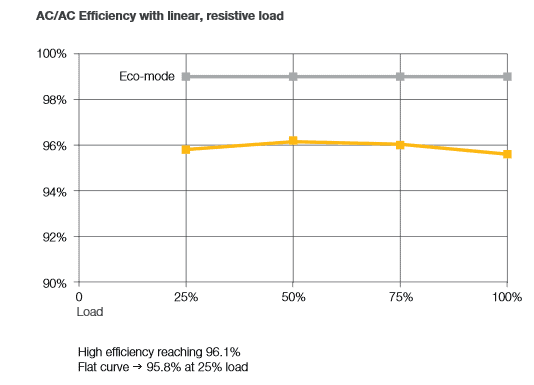 Fig.3: Possible efficiencies for UPSs in dual-conversion mode and Eco-Mode