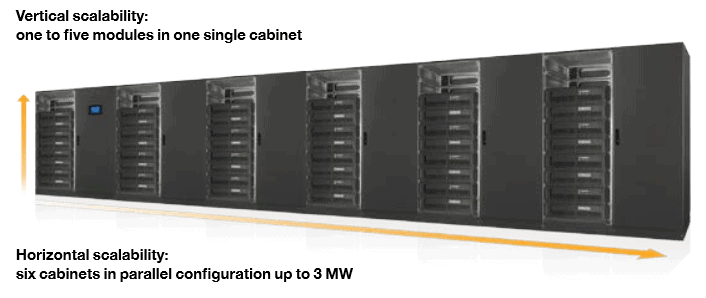 Fig.1: A modern modular UPS configuration, scaled to 3 MW capacity