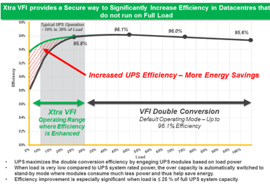 How operating in Xtra VFI mode improves UPS energy efficiency