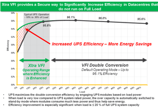 Xtra VFI – maintaining UPS efficiency for diminished loads