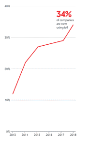 graph of IoT adoption figures between 2013 and 2018